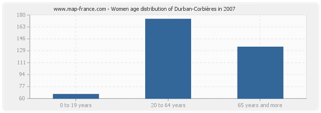 Women age distribution of Durban-Corbières in 2007