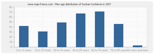Men age distribution of Durban-Corbières in 2007