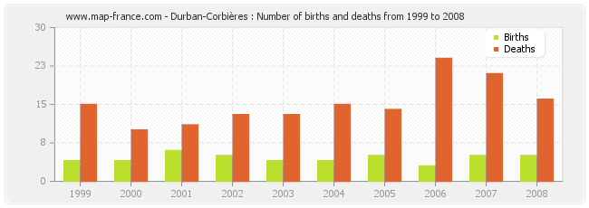 Durban-Corbières : Number of births and deaths from 1999 to 2008