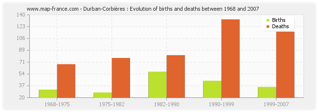 Durban-Corbières : Evolution of births and deaths between 1968 and 2007