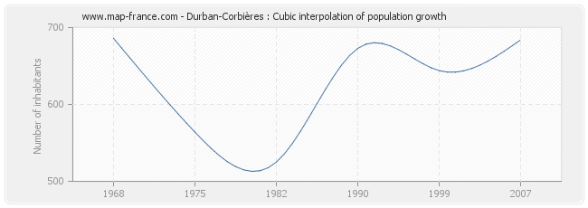 Durban-Corbières : Cubic interpolation of population growth