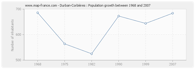 Population Durban-Corbières