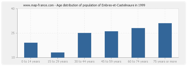 Age distribution of population of Embres-et-Castelmaure in 1999