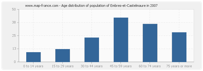 Age distribution of population of Embres-et-Castelmaure in 2007
