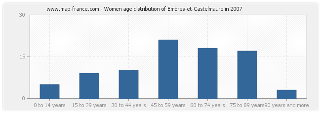 Women age distribution of Embres-et-Castelmaure in 2007
