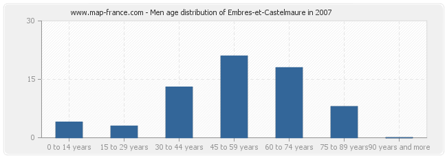Men age distribution of Embres-et-Castelmaure in 2007