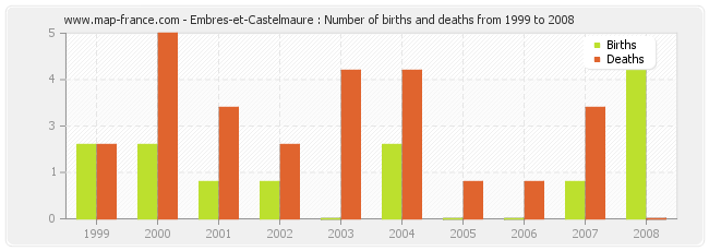 Embres-et-Castelmaure : Number of births and deaths from 1999 to 2008