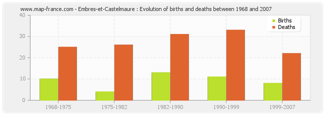Embres-et-Castelmaure : Evolution of births and deaths between 1968 and 2007