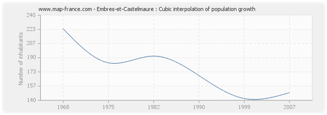 Embres-et-Castelmaure : Cubic interpolation of population growth