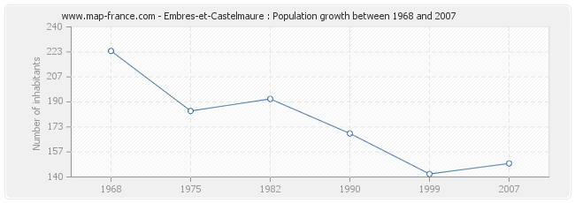 Population Embres-et-Castelmaure