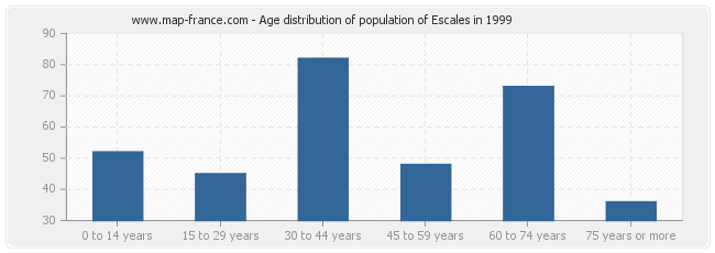 Age distribution of population of Escales in 1999