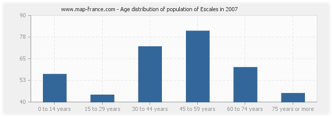 Age distribution of population of Escales in 2007