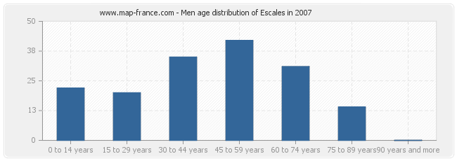 Men age distribution of Escales in 2007