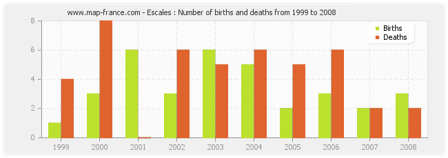 Escales : Number of births and deaths from 1999 to 2008