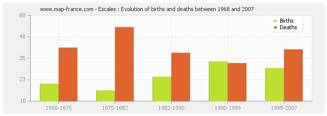 Escales : Evolution of births and deaths between 1968 and 2007