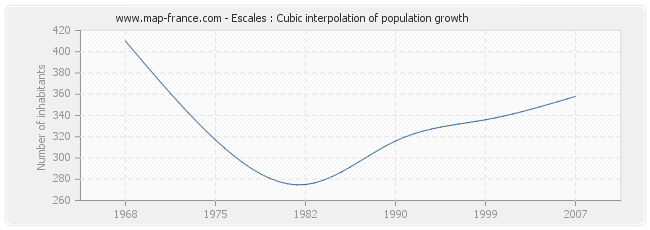 Escales : Cubic interpolation of population growth
