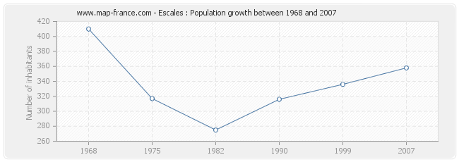 Population Escales