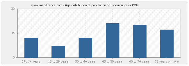 Age distribution of population of Escouloubre in 1999