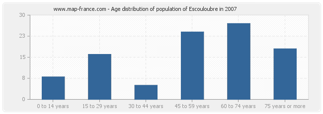 Age distribution of population of Escouloubre in 2007