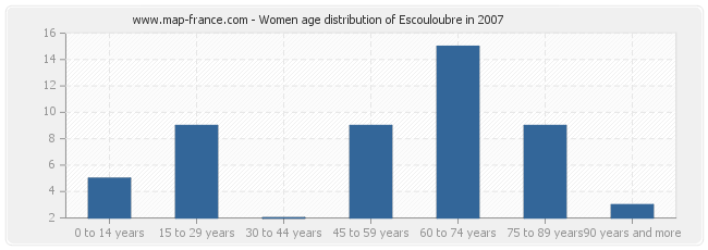 Women age distribution of Escouloubre in 2007