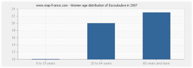 Women age distribution of Escouloubre in 2007
