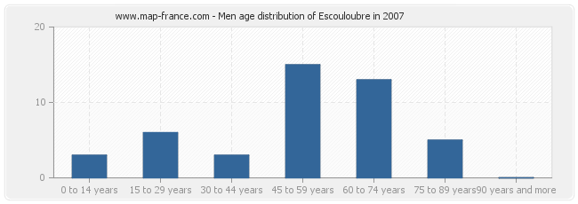 Men age distribution of Escouloubre in 2007