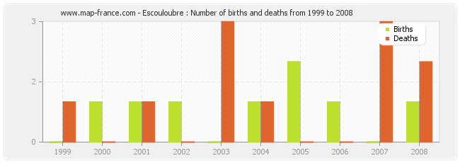 Escouloubre : Number of births and deaths from 1999 to 2008