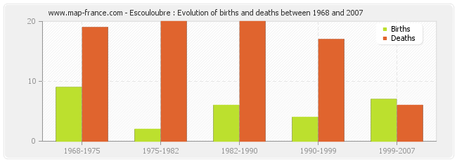 Escouloubre : Evolution of births and deaths between 1968 and 2007