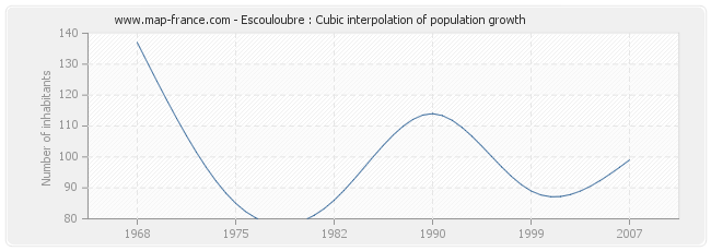 Escouloubre : Cubic interpolation of population growth