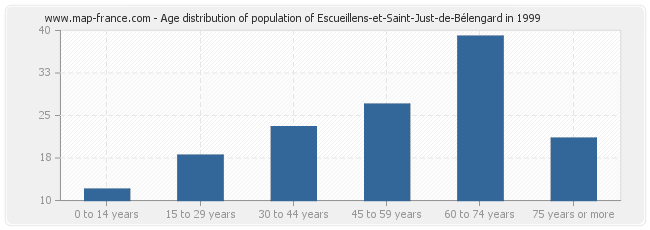 Age distribution of population of Escueillens-et-Saint-Just-de-Bélengard in 1999