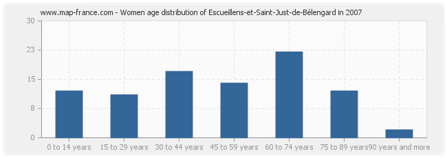 Women age distribution of Escueillens-et-Saint-Just-de-Bélengard in 2007