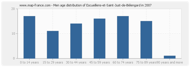 Men age distribution of Escueillens-et-Saint-Just-de-Bélengard in 2007