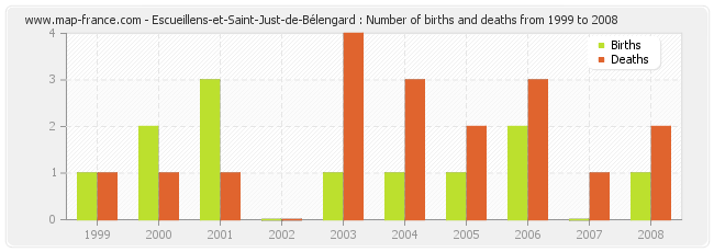 Escueillens-et-Saint-Just-de-Bélengard : Number of births and deaths from 1999 to 2008