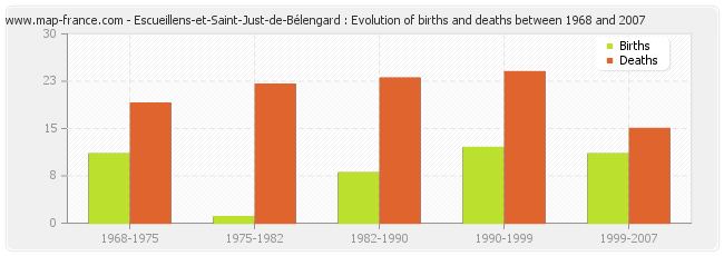 Escueillens-et-Saint-Just-de-Bélengard : Evolution of births and deaths between 1968 and 2007