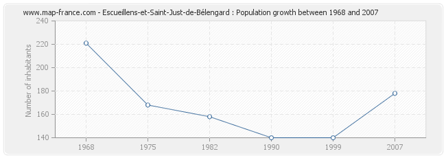 Population Escueillens-et-Saint-Just-de-Bélengard