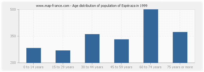 Age distribution of population of Espéraza in 1999