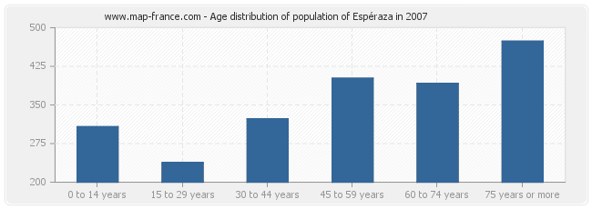 Age distribution of population of Espéraza in 2007