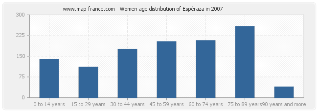 Women age distribution of Espéraza in 2007