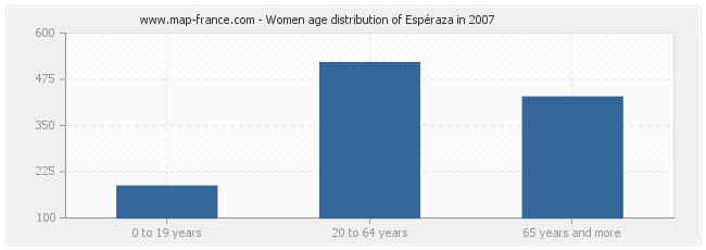 Women age distribution of Espéraza in 2007