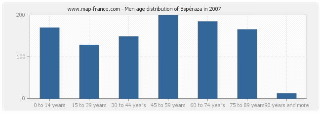 Men age distribution of Espéraza in 2007