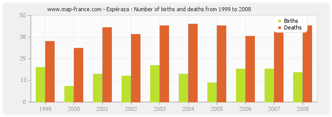 Espéraza : Number of births and deaths from 1999 to 2008