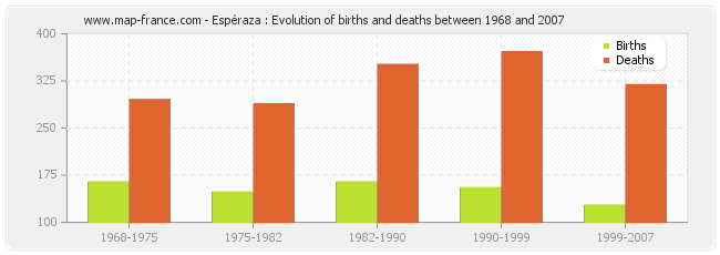 Espéraza : Evolution of births and deaths between 1968 and 2007