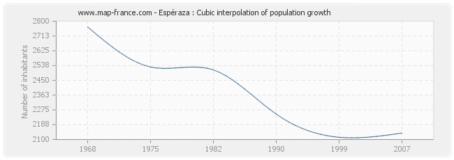 Espéraza : Cubic interpolation of population growth