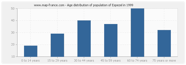 Age distribution of population of Espezel in 1999