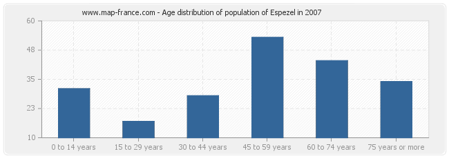 Age distribution of population of Espezel in 2007