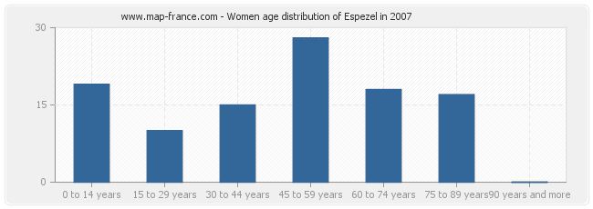 Women age distribution of Espezel in 2007