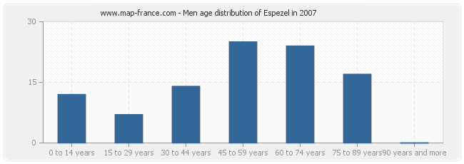 Men age distribution of Espezel in 2007