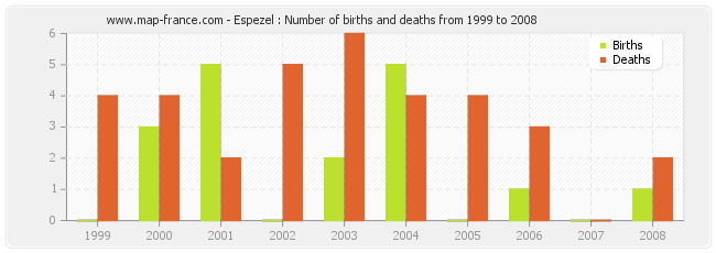 Espezel : Number of births and deaths from 1999 to 2008