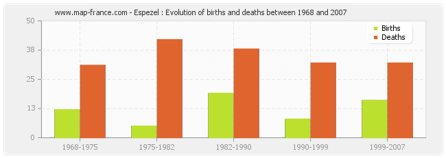 Espezel : Evolution of births and deaths between 1968 and 2007