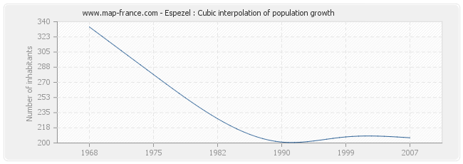 Espezel : Cubic interpolation of population growth